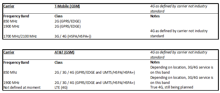 GSM-Carriers-Tmobile-and-ATT.png