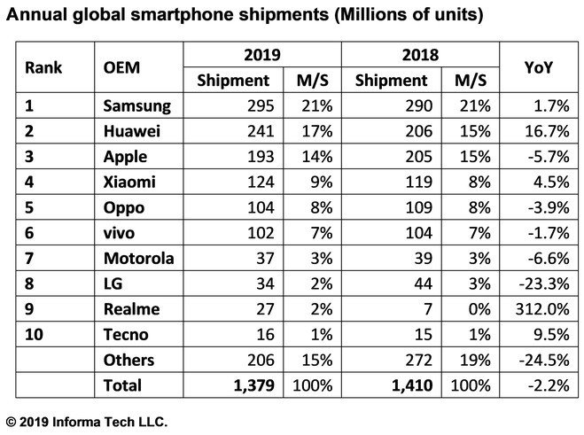 IHS_Markit_Global_Smartphone_Shipments-2019-vs-2018-pcgh.jpg