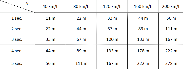 Strecke bei konstanter Geschwindigkeit.PNG