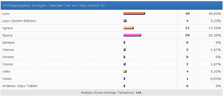 Umfrage Stand 30.4.2012 10-15.PNG