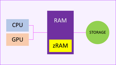 RAM_zRAM.png