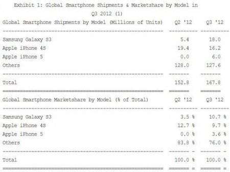 strategyanalytics_smartphonemarktq312-580x433.jpg