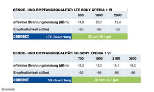 Sony-Xperia-1-VI-Senden-Empfangen-LTE-5G.jpg