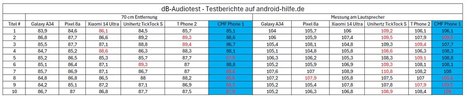 dB-Messung Testberichte CMF Phone 1.jpg dB-Messung Testberichte CMF Phone 1.jpg