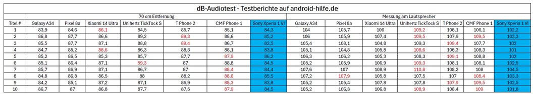 dB-Tabelle Sony Xperia 1 VI.jpg