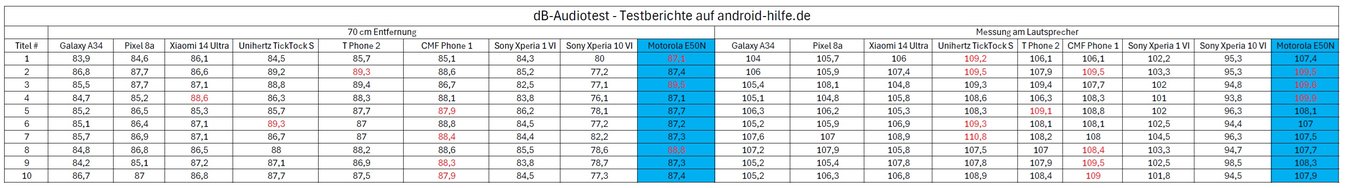 dB-Tabelle Motorola E50N.jpg