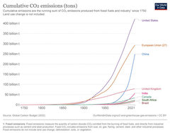 Our-World-In-Data_cumulative-co-emissions_1200px.jpg