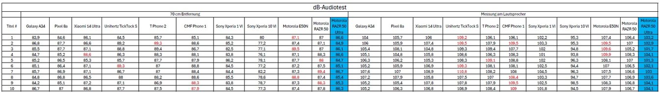 Motorola RAZR 50 Ultra dB-Test Tabelle.jpg