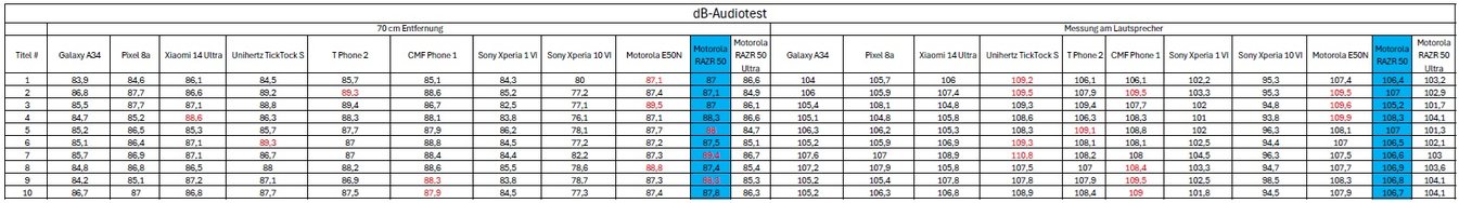 Motorola RAZR 50 dB-Test Tabelle.jpg