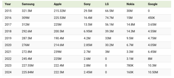 Screenshot 2025-05-30 at 11-19-06 Chart A Decade of Smartphone Production by Brand (2015-2024).png