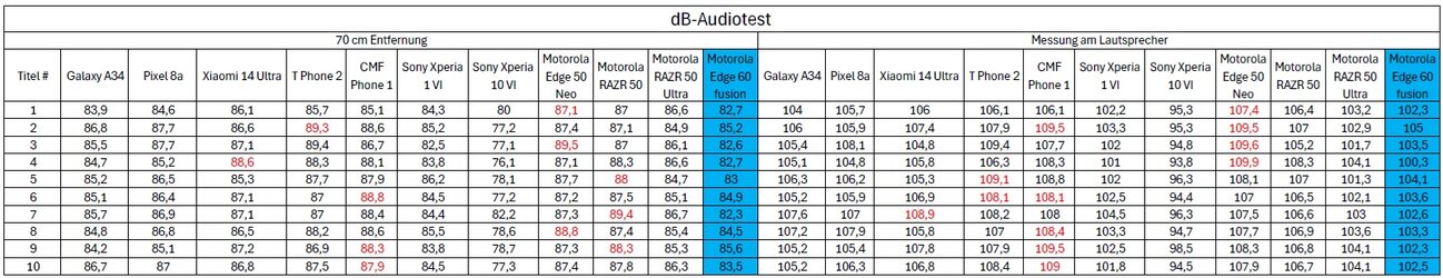 dB-AudioTest Motorola Edge 60 fusion.jpg