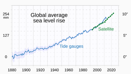 1880-_Global_average_sea_level_rise_(SLR)_-_annually.svg.png