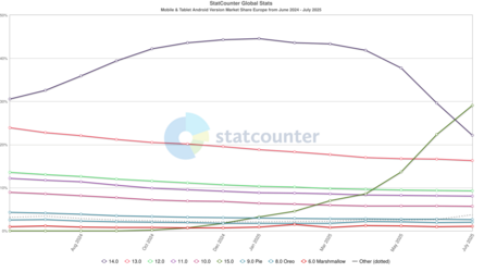 StatCounter-android_version-eu-monthly-202406-202507.png