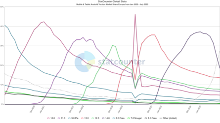 StatCounter-android_version-eu-monthly-202001-202507.png