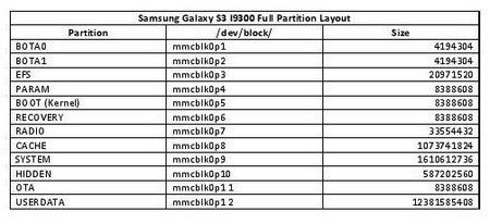 Samsung Galaxy S3 I9300 Full Partition Layout.jpg