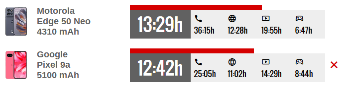 Moto Edge 50 Neo vs Google Pixel 9a battery.png