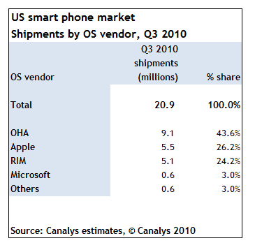 smartphone-shipment-us-by-os-vendor-canalys-q32010.png