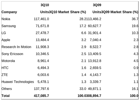 gartner-ger-q3-2010-android-hilfe.de.png