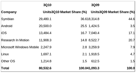 gartner-sys-q3-2010-android-hilfe.de.png