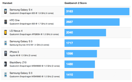 Samsung-GALAXY-S-4-doubles-iPhone-5s-benchmark-scores-1-540x335.png
