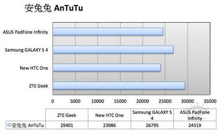 560x340xZTE-Geek-Benchmark-02.jpeg.pagespeed.ic.ej8TjTktg-.jpg