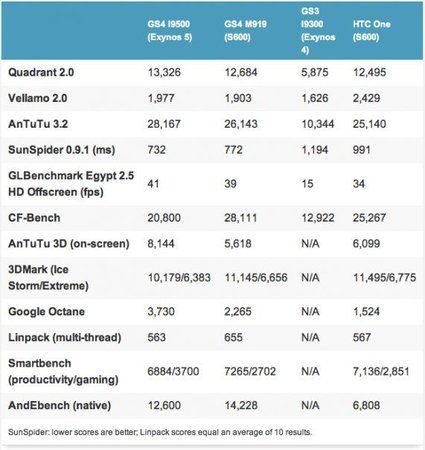 Galaxy-S4-Snapdragon-600-vs-Galaxy-S4-Exynos-571x605.png.jpg