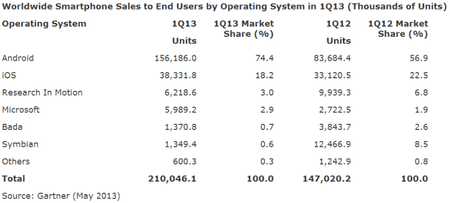gartner-mobileos-q113.png