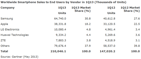 gartner-smartphone-absatz-q113.png