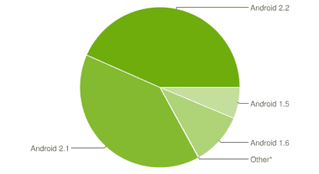 android-chart-dez-2010-1.png
