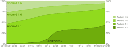 android-chart-dez-2010-2.png