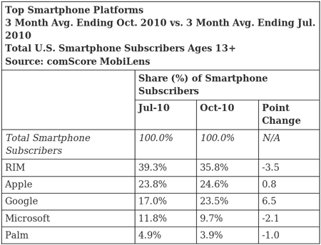 comscore-2010-10.png