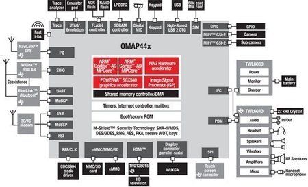 ti-omap-44x.jpg ti-omap-44x.jpg