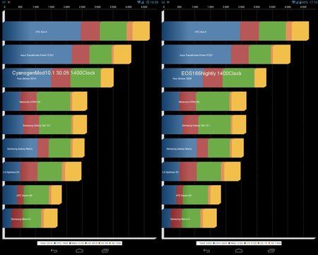 xoom-vergleich-benchmark_overclock1400.jpg