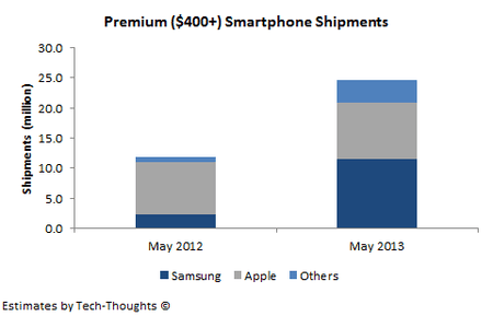 Premium-Smartphone-Shipments.png