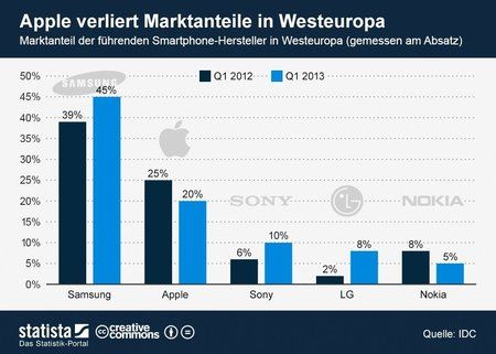 infografik_1215_Marktanteil_der_Smartphone_Hersteller_in_Westeuropa_n.jpg
