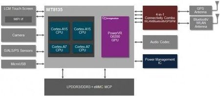 MediaTek-MT8135-PowerVR-G6200-540x237.jpg
