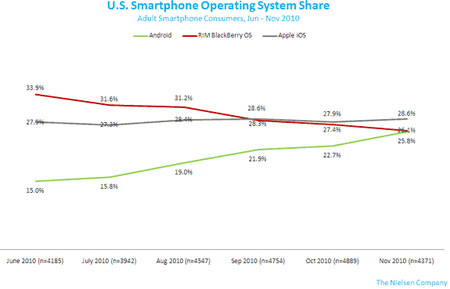 smartphone-os-nov2010-2.png
