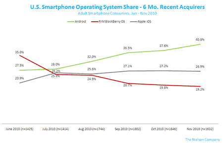 smartphone-os-nov2010.png