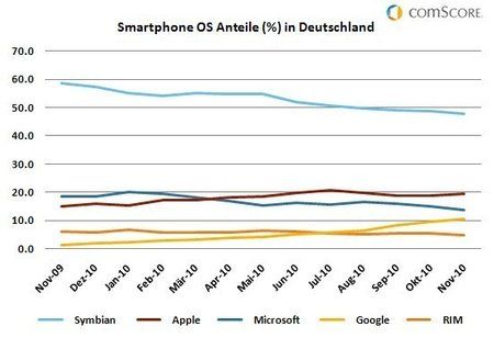 Smartphone_OS_Anteile_in_Deutschland.jpg