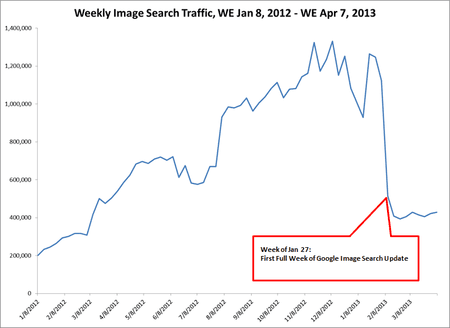 image-search-chart-decline-after-new-interface.png