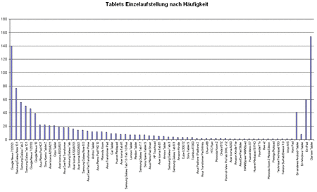 Tablets Einzelaufstellung nach Häufigkeit.gif