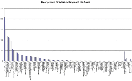 Smartphones Einzelaufstellung nach Häufigkeit.gif
