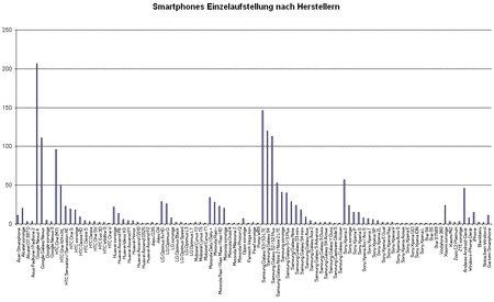 Smartphones Einzelaufstellung nach Herstellern.gif