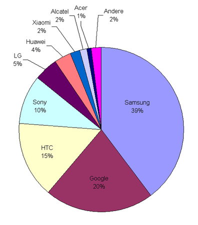 Smartphones Torte nach Herstellern.gif