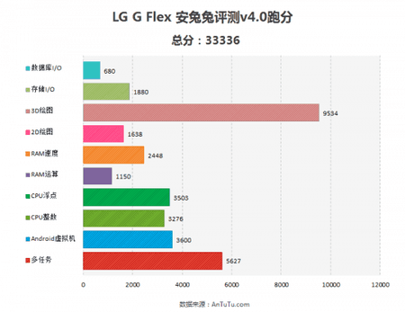 lg-g-flex-antutu-benchmark-540x416.png