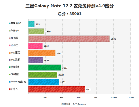 756x584xSamsung-Galaxy-Note-12.2-specs-and-benchmarks-1.png.pagespeed.ic.9Ie3wk9Vby.png