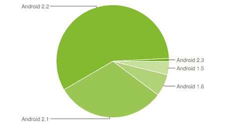android-chart-januar-2011-1.png