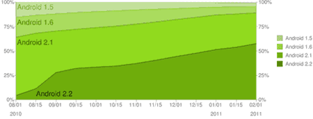 android-chart-januar-2011-2.png