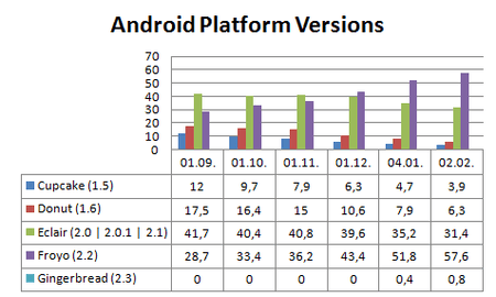 android_platform_versions_2011_02.png