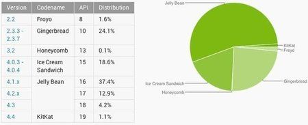android-versions-december-2-2013.jpg